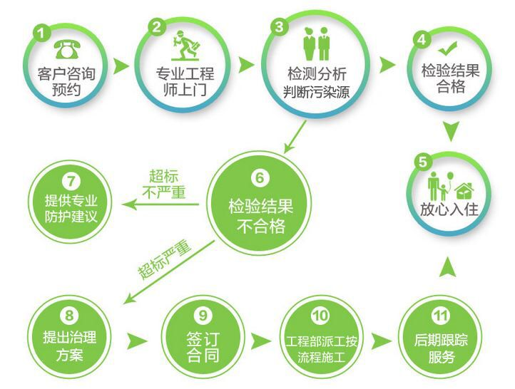 美林达甲醛治理服务范围